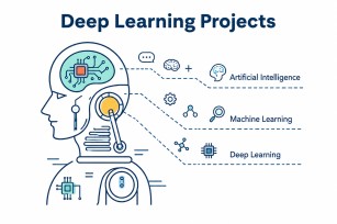 Flowchart showing how to choose deep learning books based on beginner, intermediate, theory, or project-focused learning paths.