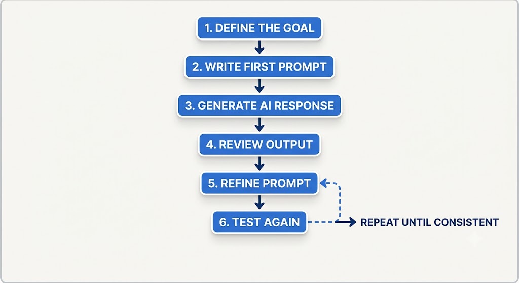 Infographic explaining how context engineering works in AI, showing the process of retrieving relevant information, structuring context, sending it to an AI model, and generating accurate responses.