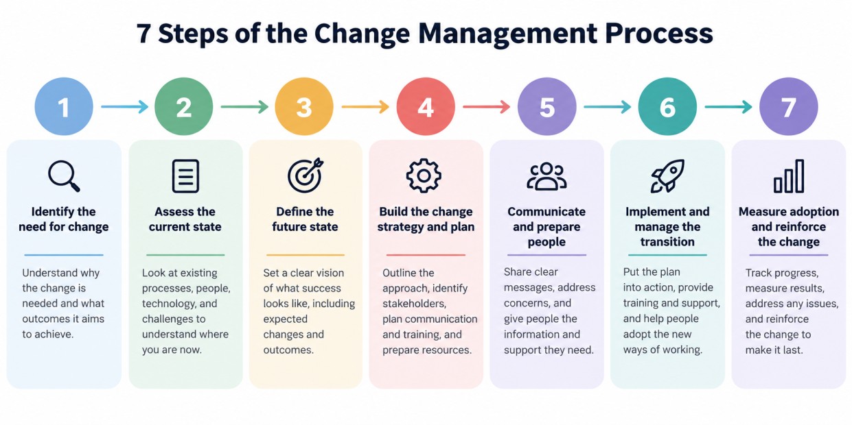 7-step change management process infographic.