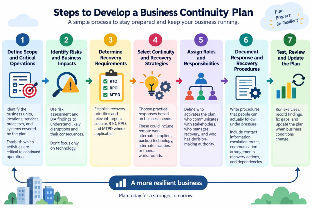 Steps to create a business continuity plan, covering scope, risk assessment, recovery requirements, continuity strategies, roles, procedures, testing, review, and updates.