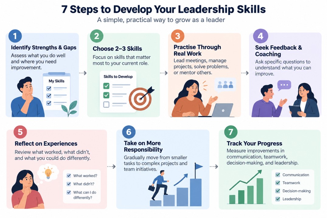 7 steps to develop leadership skills, covering identifying strengths and gaps, choosing skills, practising through real work, seeking feedback, reflecting on experiences, taking on more responsibility, and tracking progress.