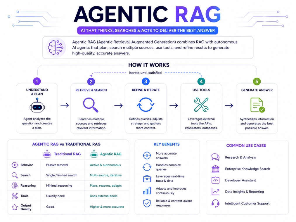 A clean 4:3 infographic illustrating Agentic RAG, showing how AI agents plan, retrieve, reason, use tools, and generate accurate answers through an iterative workflow.