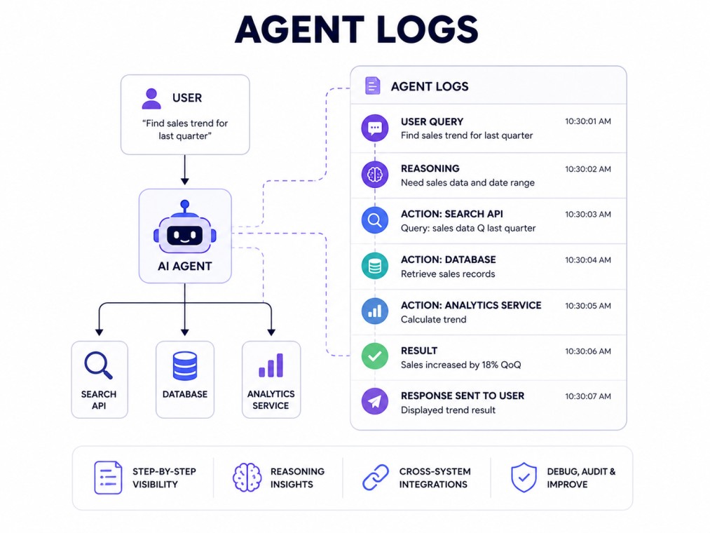 4:3 tech infographic explaining autonomous AI agents on a clean white background. The design visualizes how autonomous agents perceive information, make decisions, take actions, and learn from outcomes using connected workflow loops, AI assistant icons, a