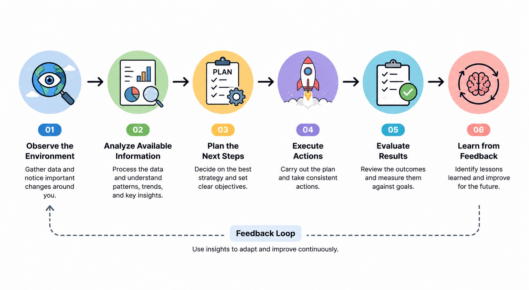 Six-step AI agent workflow diagram showing the continuous decision-making process: Observe the Environment, Analyze Available Information, Plan the Next Steps, Execute Actions, Evaluate Results, and Learn from Feedback, connected by arrows with a feedback