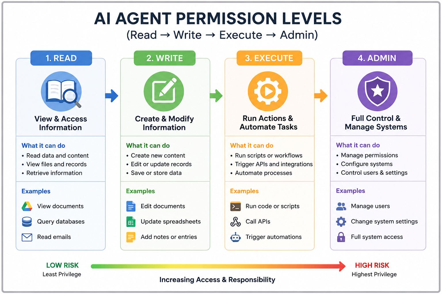 AI Agent Permission Levels diagram showing four access levels: Read, Write, Execute, and Admin, with increasing privileges, responsibilities, example actions, and a risk scale from low to high, illustrated in a horizontal workflow with a grey border.