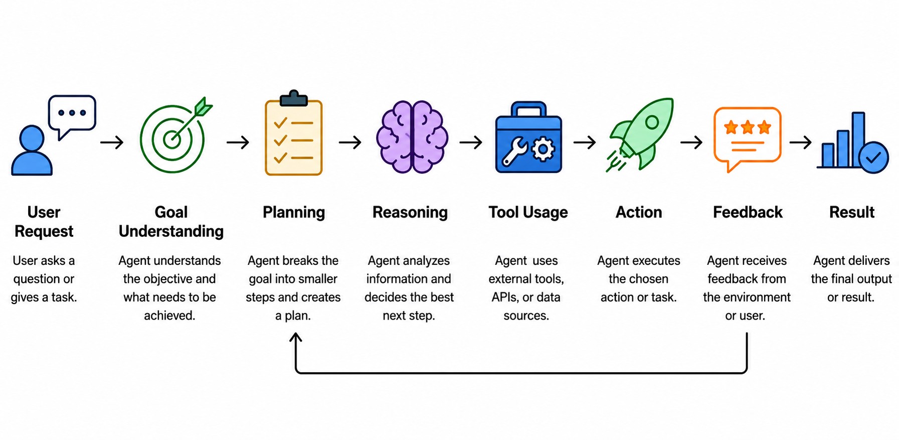 Workflow diagram showing how an AI agent processes a task from user request to goal understanding, planning, reasoning, tool usage, action, feedback, and final result, with a feedback loop that enables iterative improvement.