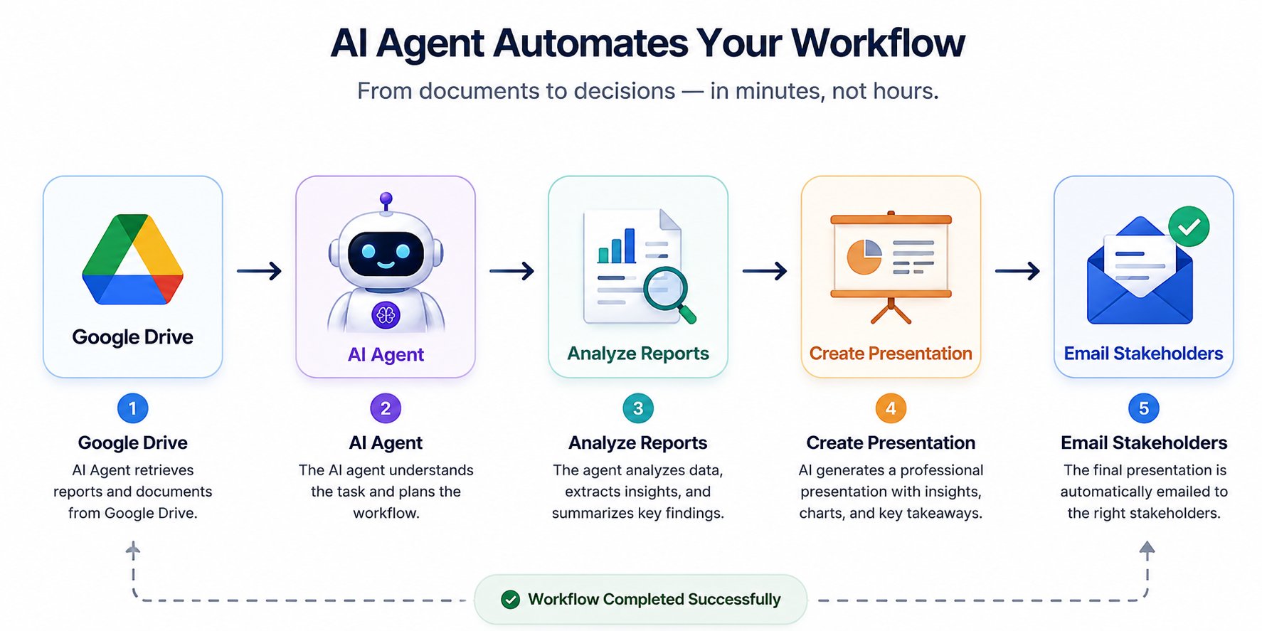 AI agent workflow diagram showing Google Drive reports being analyzed by an AI agent, converted into a presentation, and automatically emailed to stakeholders.