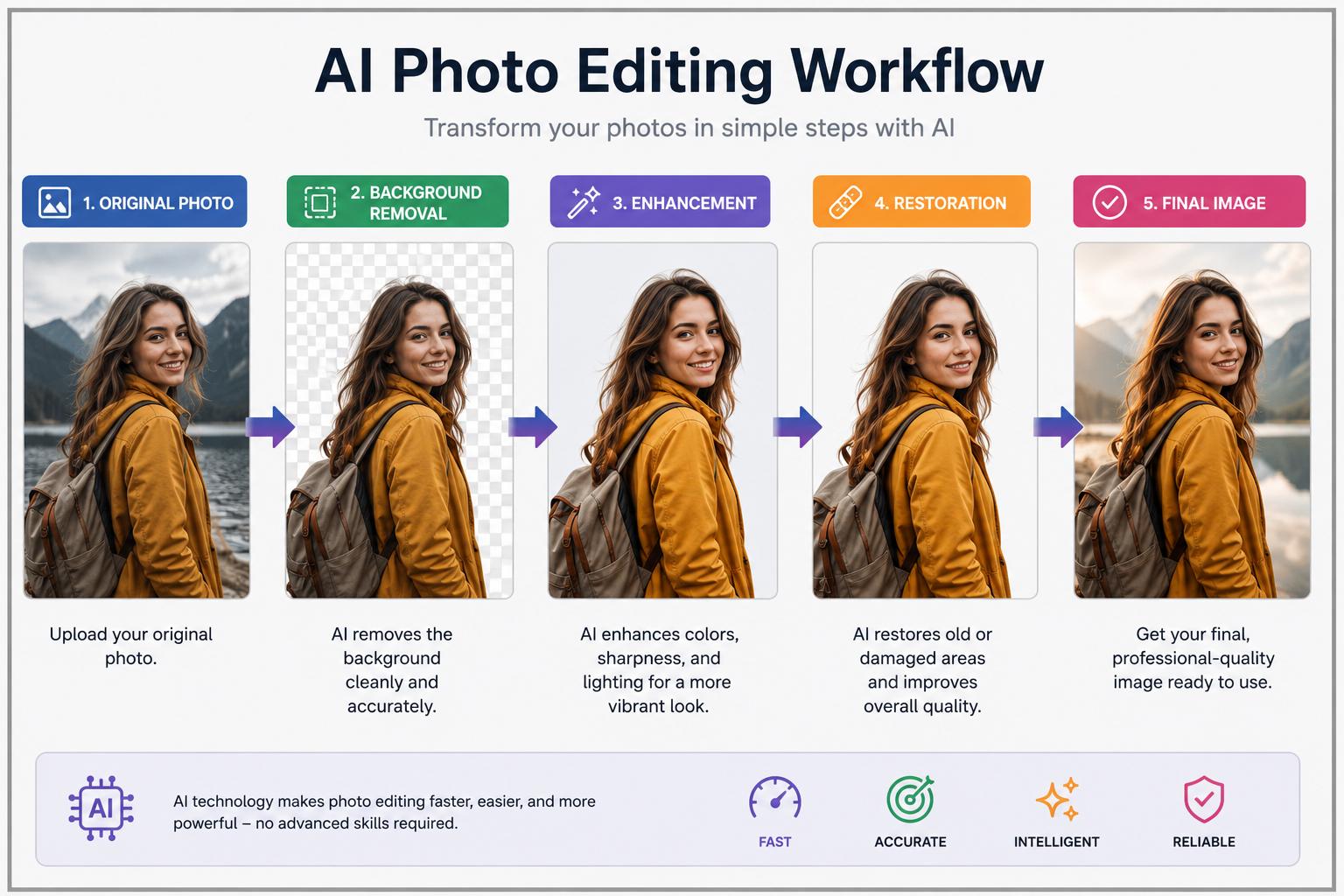 Infographic illustrating an AI photo editing workflow, showing the process from an original photo through background removal, image enhancement, restoration, and the final professionally edited image, connected with directional arrows inside a grey-border