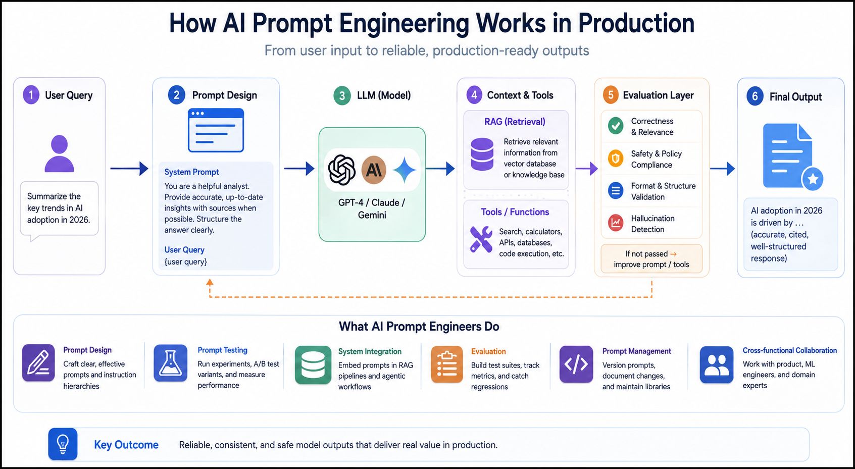 Infographic illustrating how AI prompt engineering works in production, showing the workflow from user query and prompt design to large language models, RAG retrieval, tool usage, evaluation, and final output, along with key responsibilities of AI prompt