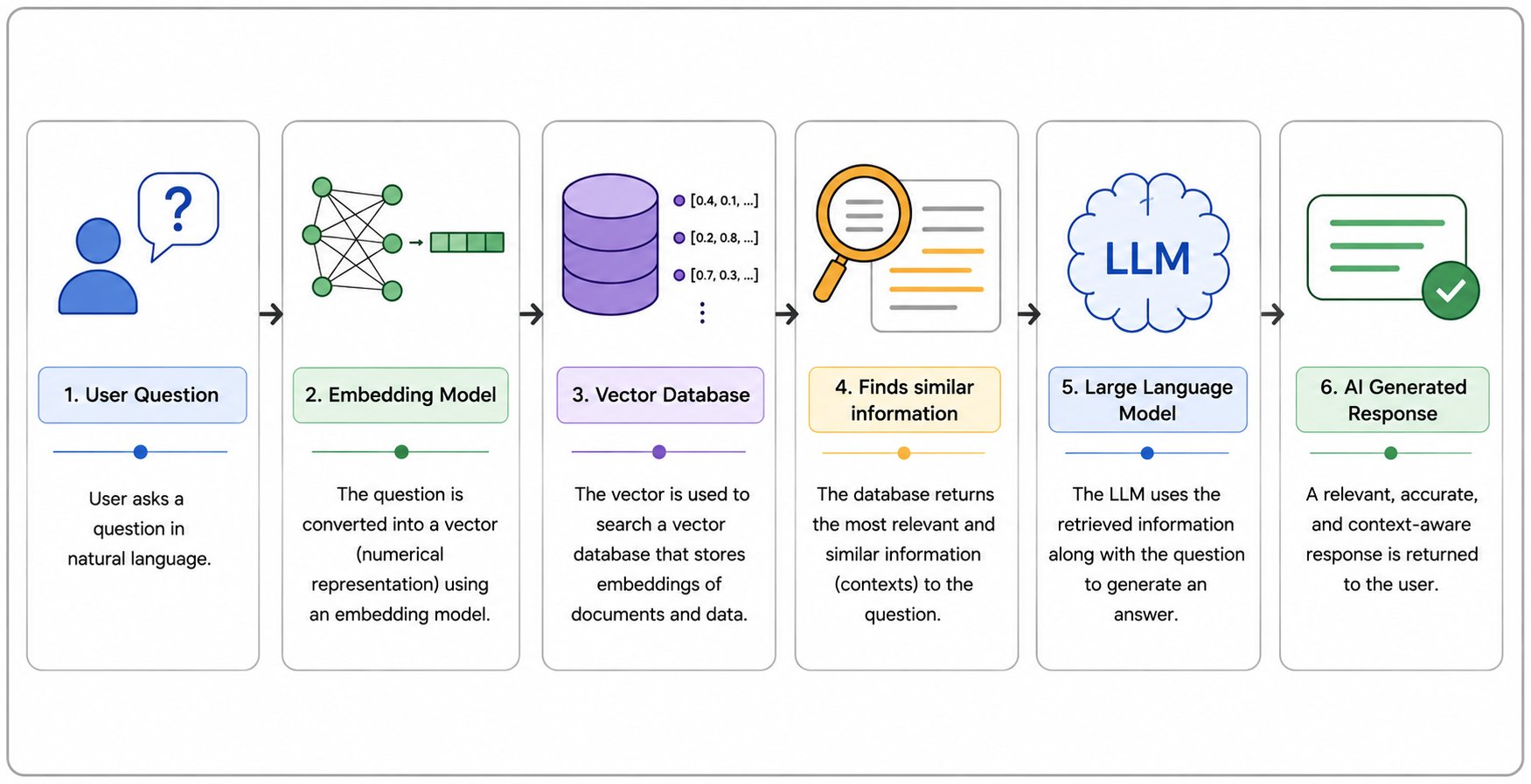Horizontal workflow diagram showing how an AI retrieval system works. The flow begins with a user question, followed by an embedding model that converts the query into vectors, a vector database that stores embeddings, a similarity search step that retrie
