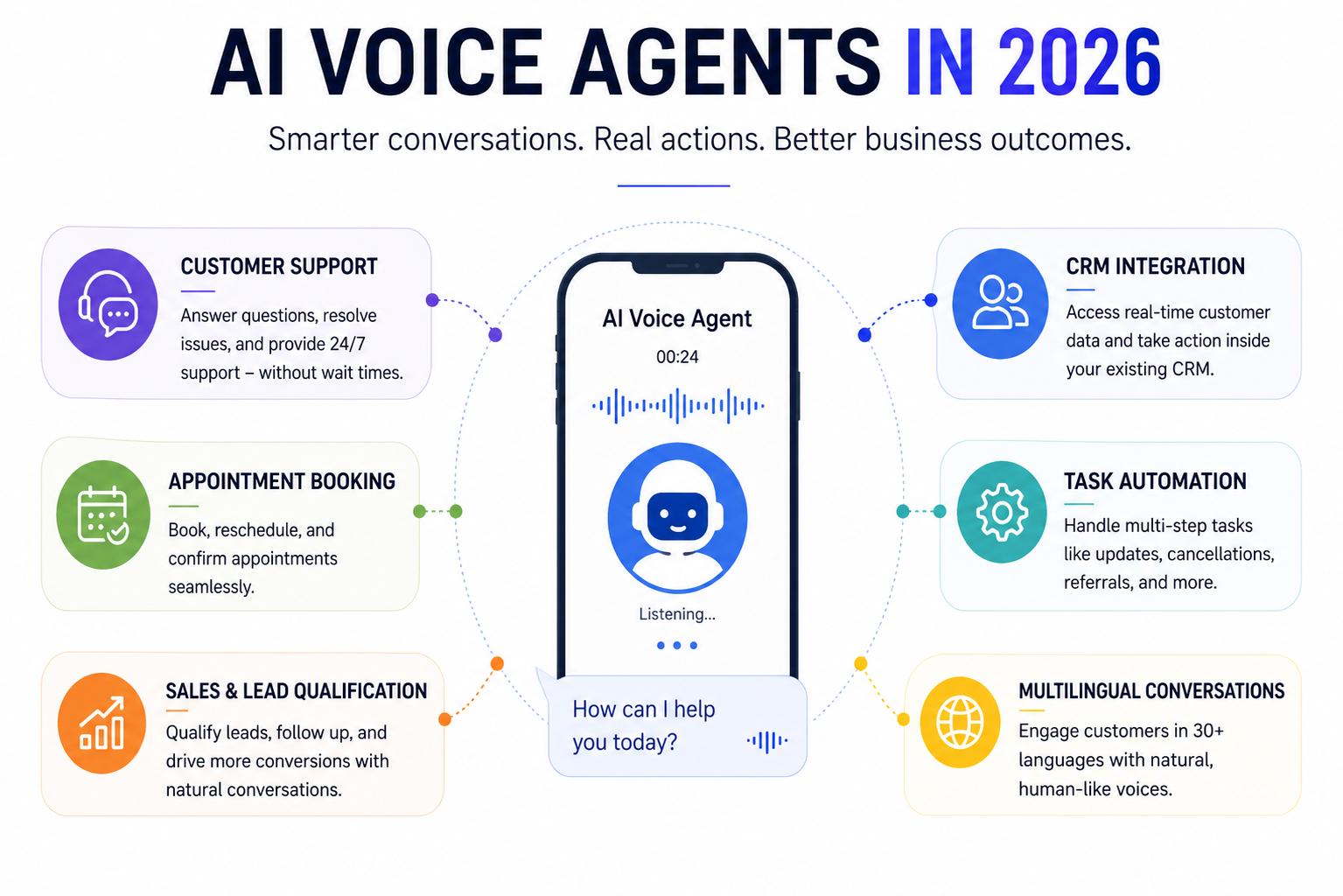 AI Voice Agents in 2026 infographic showing key business use cases including customer support, appointment booking, sales qualification, CRM integration, task automation, and multilingual conversations connected to a central AI voice agent.