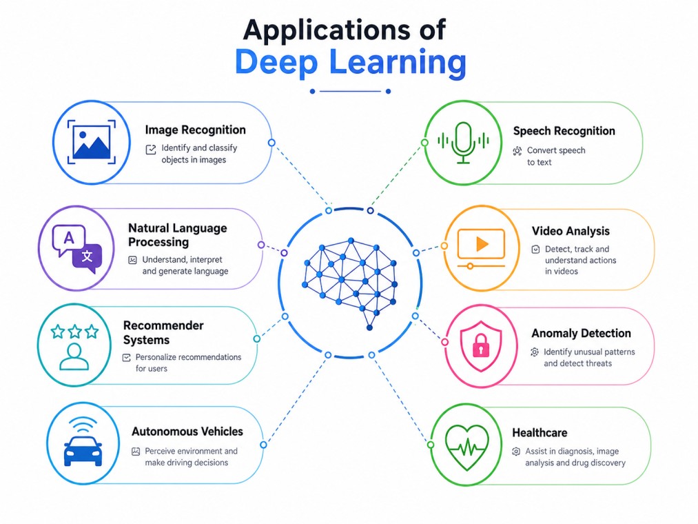 This 4:3 infographic visually explains how deep learning technologies are transforming AI-driven solutions with real-world applications.