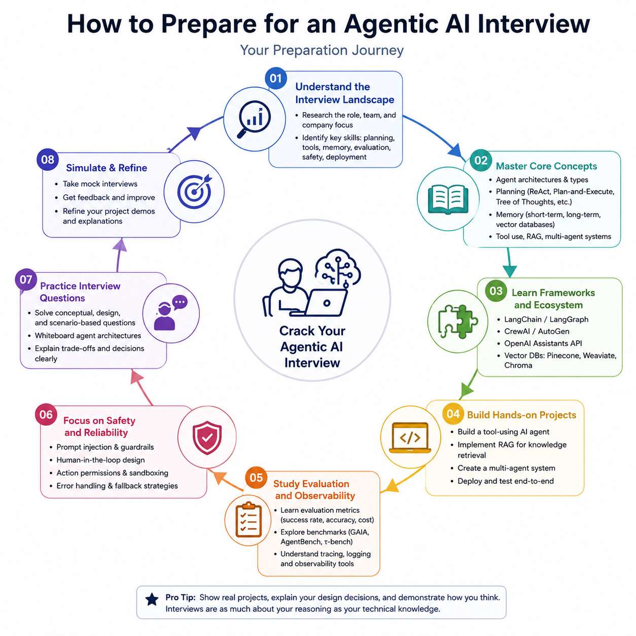 Agentic AI interview preparation roadmap illustrating the step-by-step journey to prepare for agentic AI interviews, including planning frameworks, AI agents, RAG, safety, observability, hands-on projects, and mock interview practice.