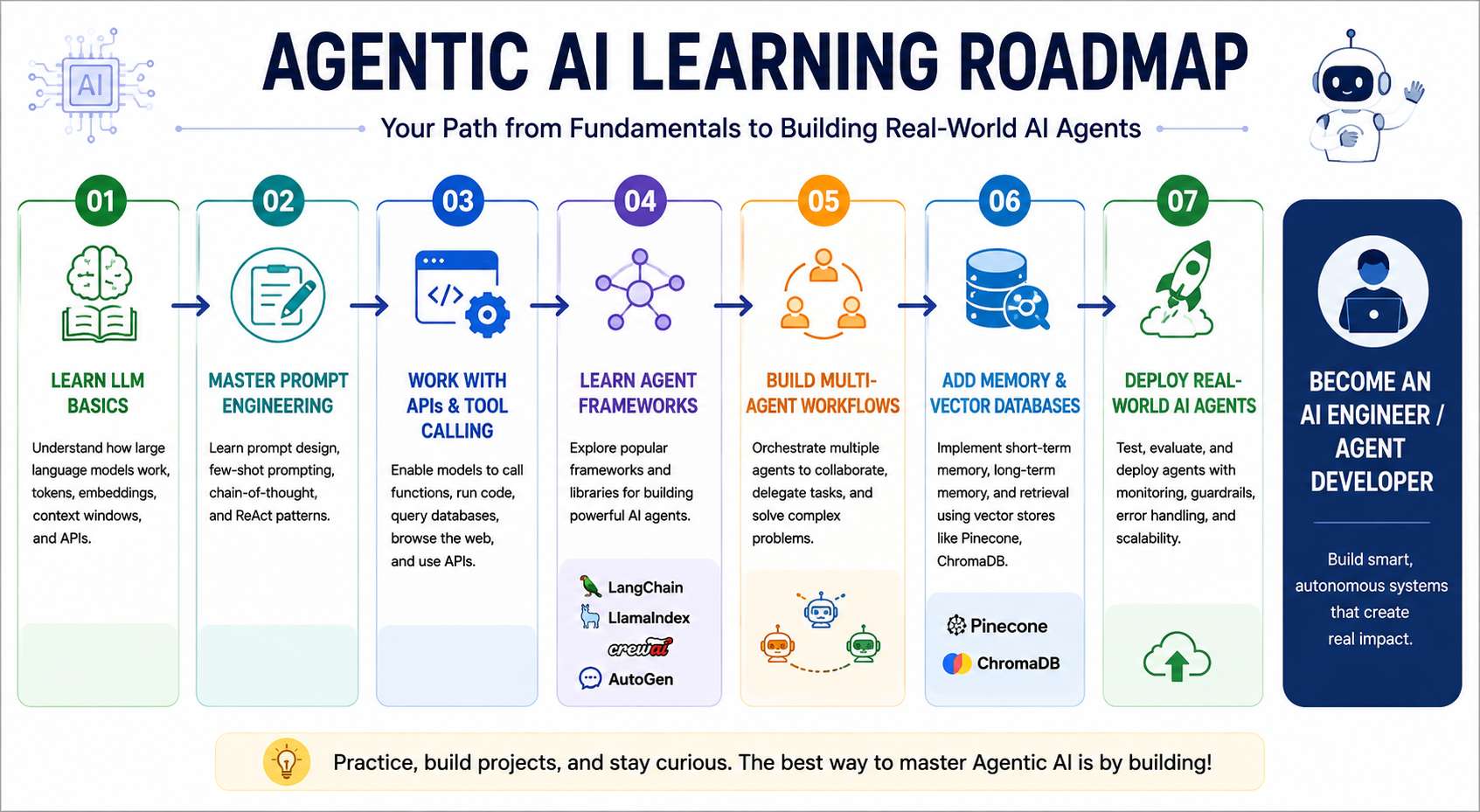 Agentic AI learning roadmap showing progression from LLM fundamentals and prompt engineering to agent frameworks, multi-agent systems, deployment, and AI careers.