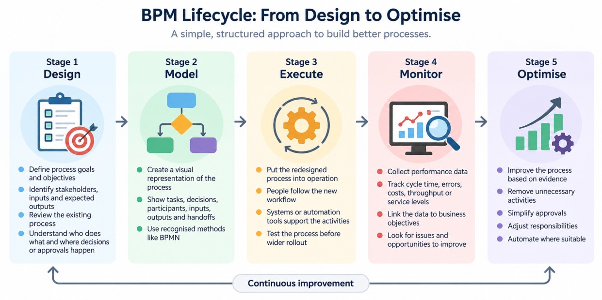 BPM lifecycle infographic showing five stages: Design, Model, Execute, Monitor, and Optimise, with continuous improvement connecting the process.