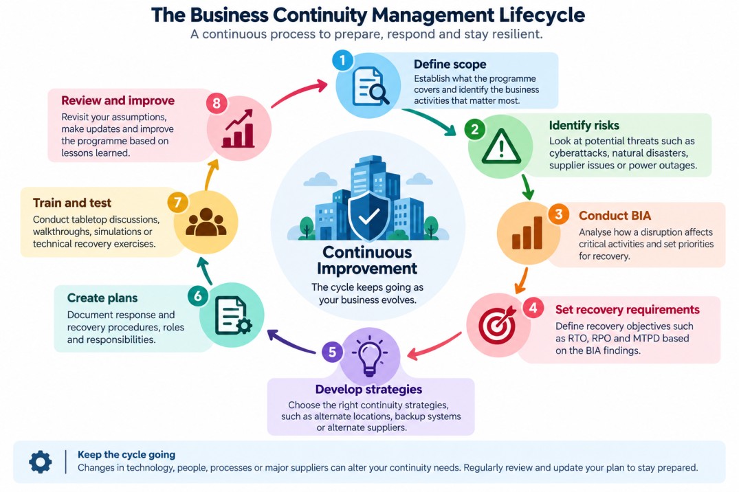 Business continuity management lifecycle infographic showing eight steps from defining scope and identifying risks to BIA, recovery requirements, strategies, planning, testing, and continuous improvement.