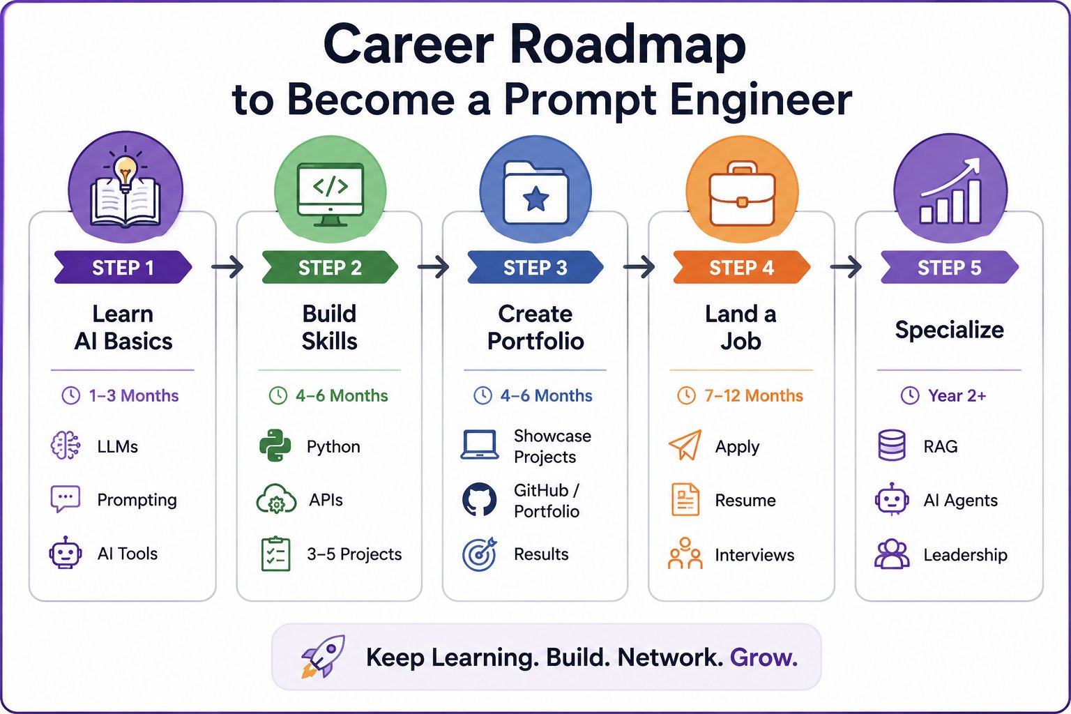Career roadmap infographic showing the step-by-step journey to become a prompt engineer in India, from learning AI basics to specializing in advanced AI skills.