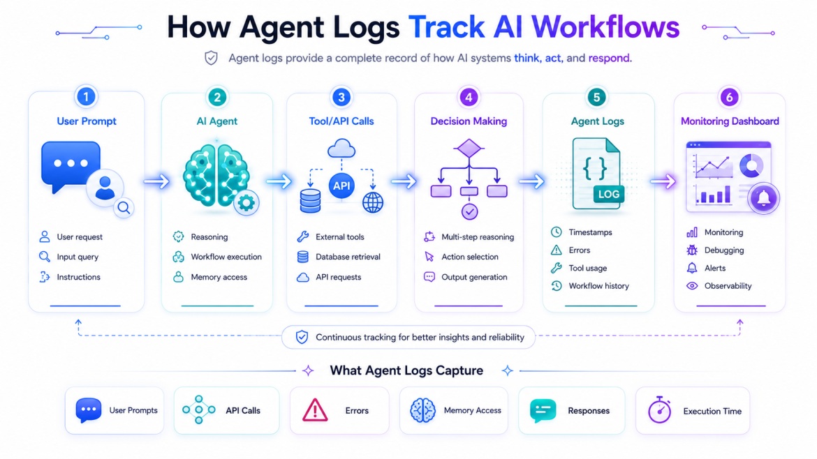 Infographic explaining how agent logs track AI workflows through stages like user prompts, AI agents, tool and API calls, decision making, agent logs, and monitoring dashboards. The design features glowing workflow arrows, AI-inspired icons, and modern da