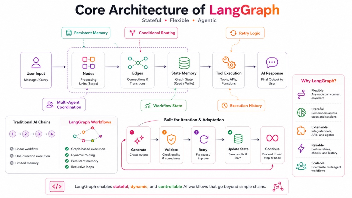 Infographic showing the core architecture of LangGraph with workflow nodes, edges, state memory, tool execution, retry logic, multi-agent coordination, and AI response flow for building stateful AI agent workflows.