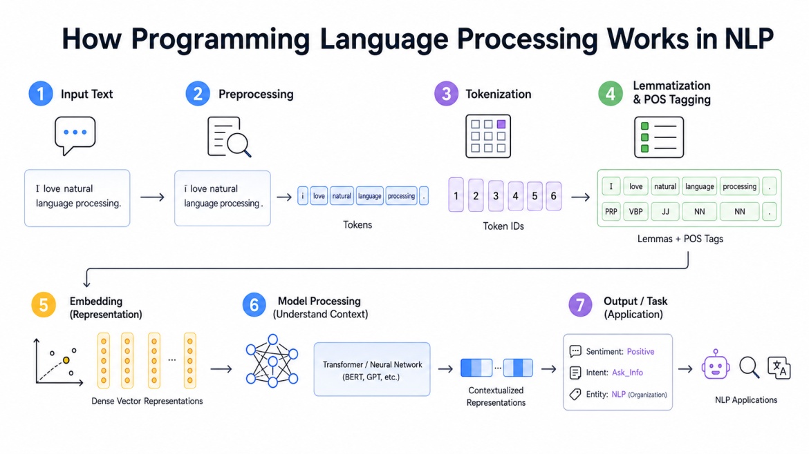 Tech-style infographic showing the NLP workflow from text input to AI output with steps like preprocessing, tokenization, embeddings, transformer models, and NLP applications on a clean white background.