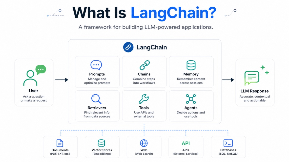 Modern 16:9 infographic explaining what LangChain is on a clean white background. The design shows a user sending a request into the LangChain framework, which includes prompts, chains, memory, retrievers, tools, and agents. External systems like document