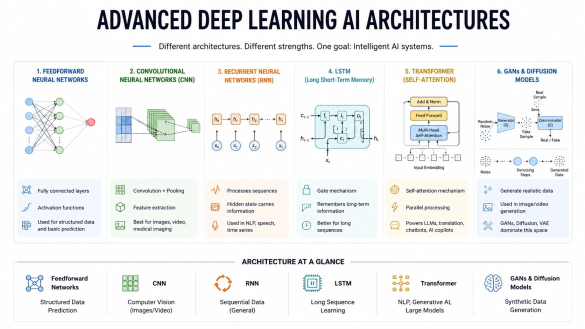 Tech-style infographic explaining advanced deep learning AI architectures on a clean white 16:9 layout. The design compares Feedforward Neural Networks, CNNs, RNNs, LSTMs, Transformers, and GANs with labeled diagrams, neural flow visuals, and concise feat