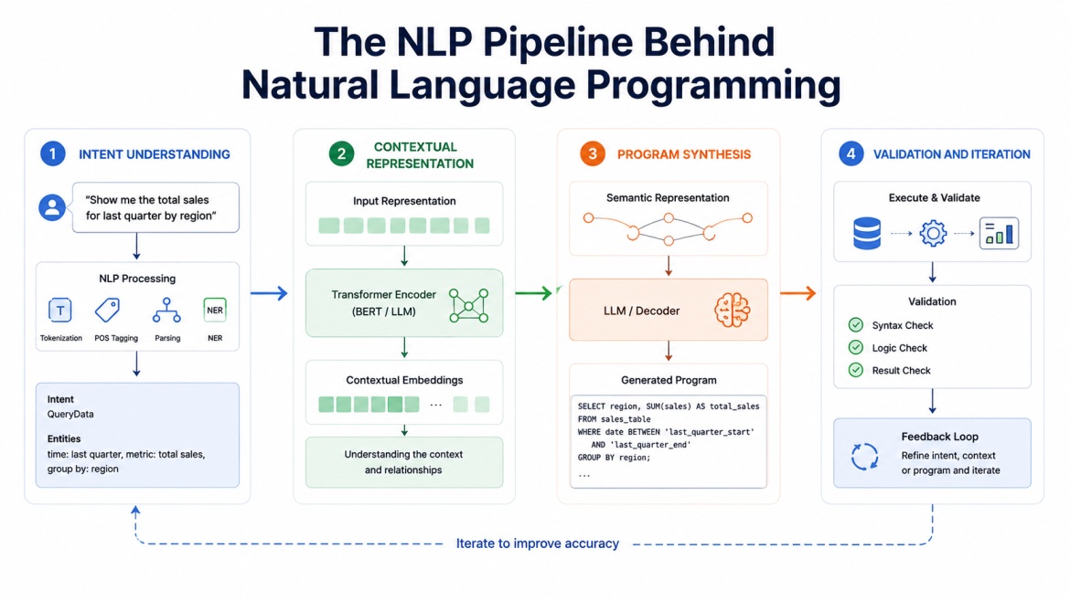16:9 tech infographic showing the NLP pipeline behind natural language programming. The design covers intent understanding, contextual representation, program synthesis, and validation workflows using transformer models, embeddings, semantic mapping, and