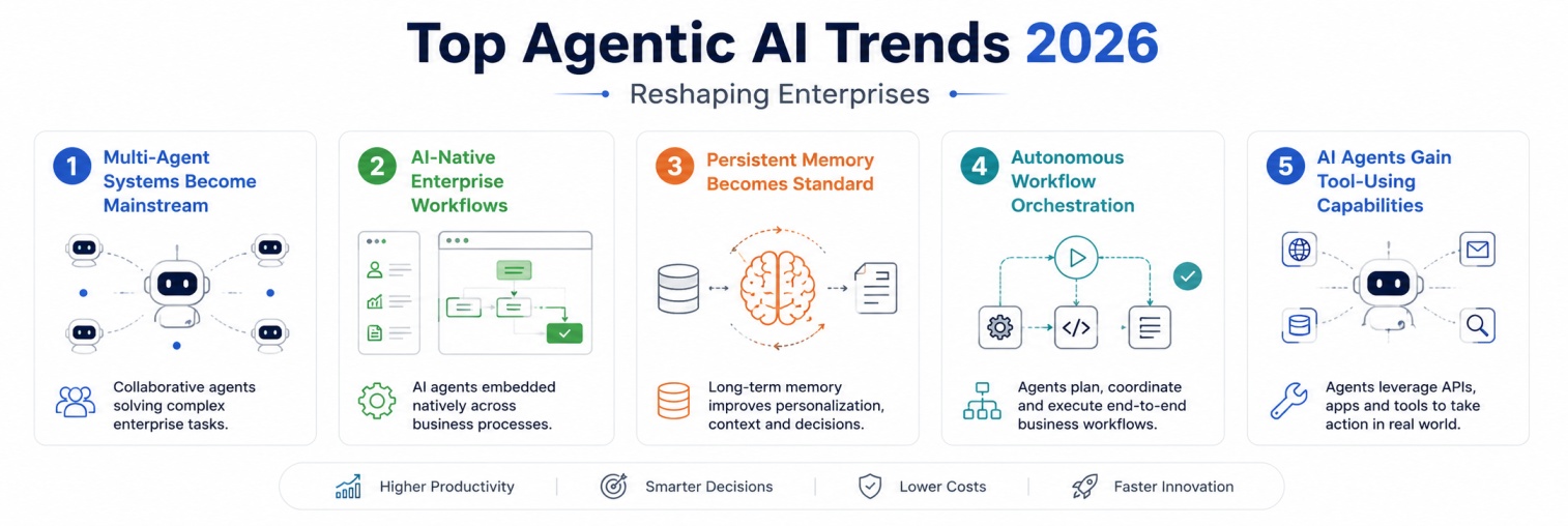 Wide 19:6 tech infographic highlighting the top Agentic AI trends reshaping enterprises in 2026. The design features five sections covering multi-agent systems, AI-native enterprise workflows, persistent memory, autonomous workflow orchestration, and tool