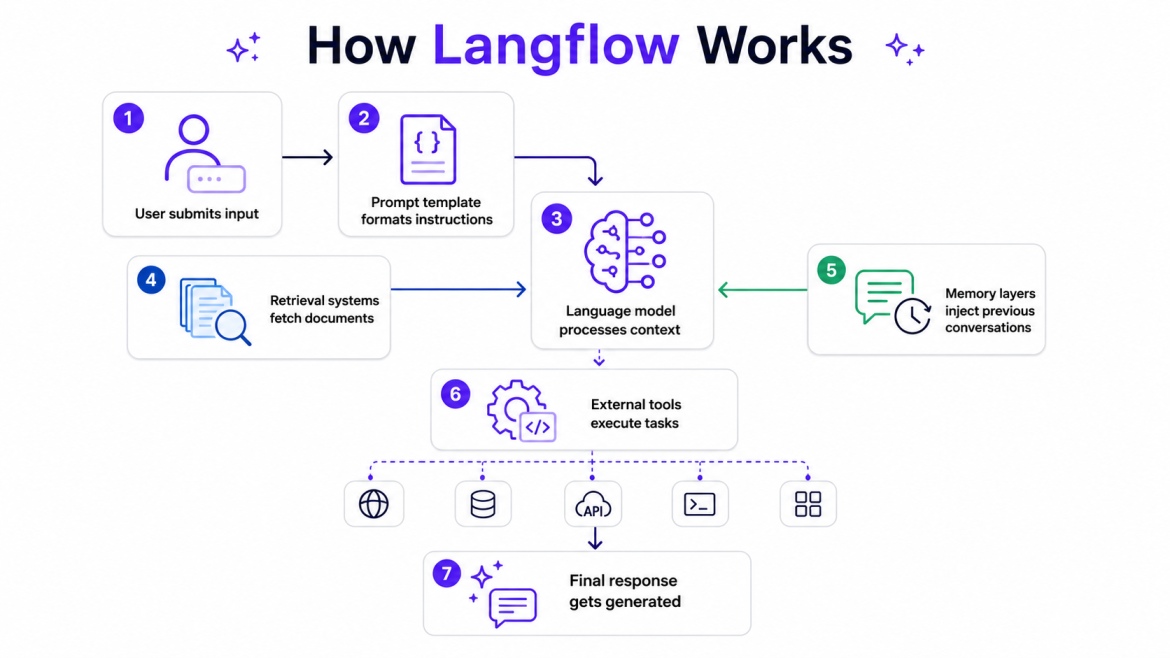 Tech-style infographic showing how Langflow works step by step on a clean white background. The flow starts with user input, followed by prompt template formatting, language model context processing, retrieval systems fetching documents, memory layers inj