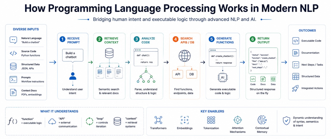 Wide tech infographic explaining how programming language processing works in modern NLP. The flow covers natural language input, context retrieval, code analysis, API search, function generation, and structured outputs using transformers, embeddings, tok