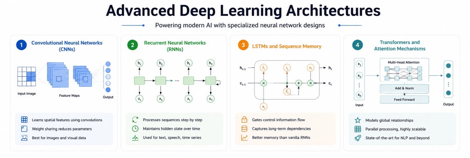 Wide 19:6 infographic explaining advanced deep learning architectures on a clean white background. The design compares CNNs, RNNs, LSTMs, and Transformers using neural network diagrams, attention flow visuals, and concise feature highlights for image proc