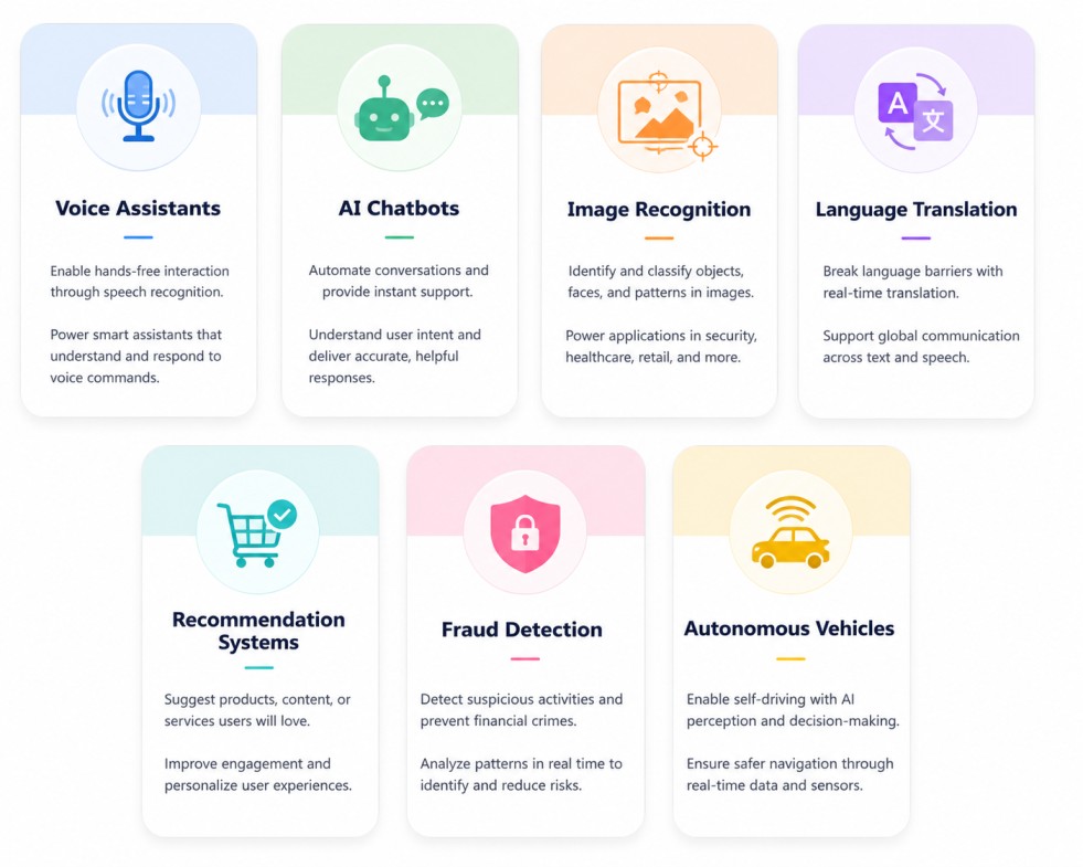 “Clean modern infographic showing seven AI application cards arranged in a grid on a white background. Each rounded card features a pastel-colored header, a circular icon, a bold title, and short descriptive text. The categories displayed are Voice Assist