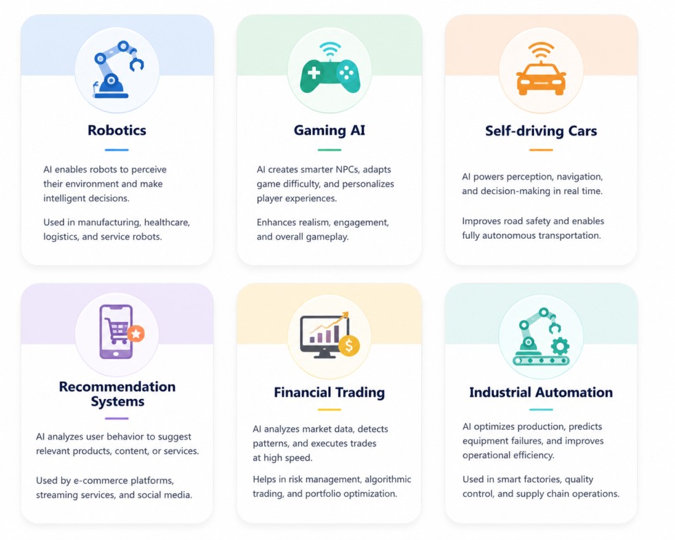 Modern educational infographic featuring six AI application cards in a clean grid layout on a white background. Each rounded card includes a pastel-colored header, flat-style icon, bold title, and short description covering Robotics, Gaming AI, Self-drivi