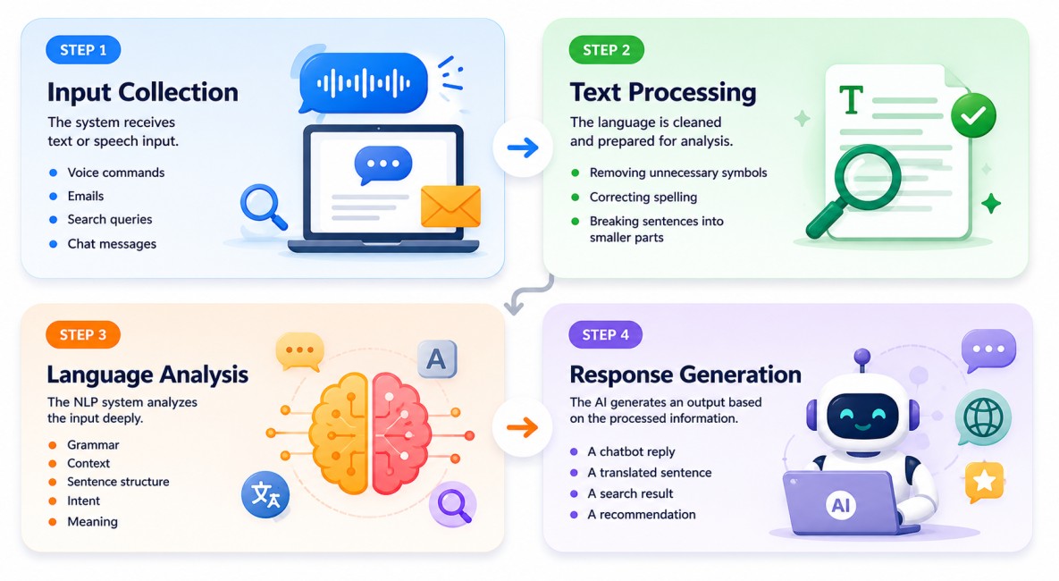 Modern educational infographic showing a four-step Natural Language Processing workflow in a clean grid layout on a white background. Each rounded card features a pastel-colored header, flat-style icon, bold step title, and concise explanatory text. The s