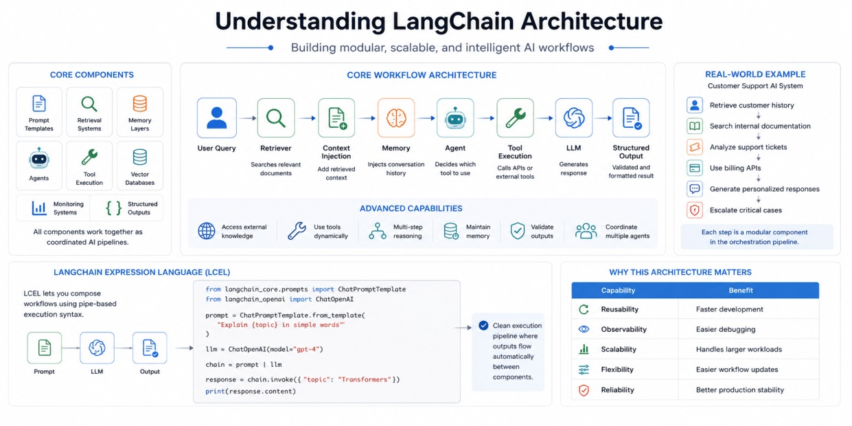 Wide 19:6 infographic explaining LangChain architecture on a clean white background. The design shows modular AI workflow components including prompt templates, retrievers, memory layers, agents, tool execution, vector databases, and structured outputs co