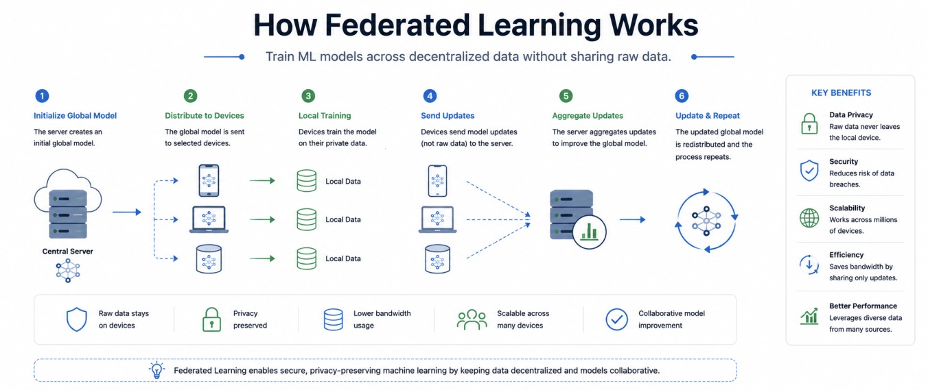Wide 19:6 infographic explaining how federated learning works using a five-step AI workflow. The design shows global model initialization, local device training, sharing model updates, server-side aggregation, and repeating the process without sharing raw