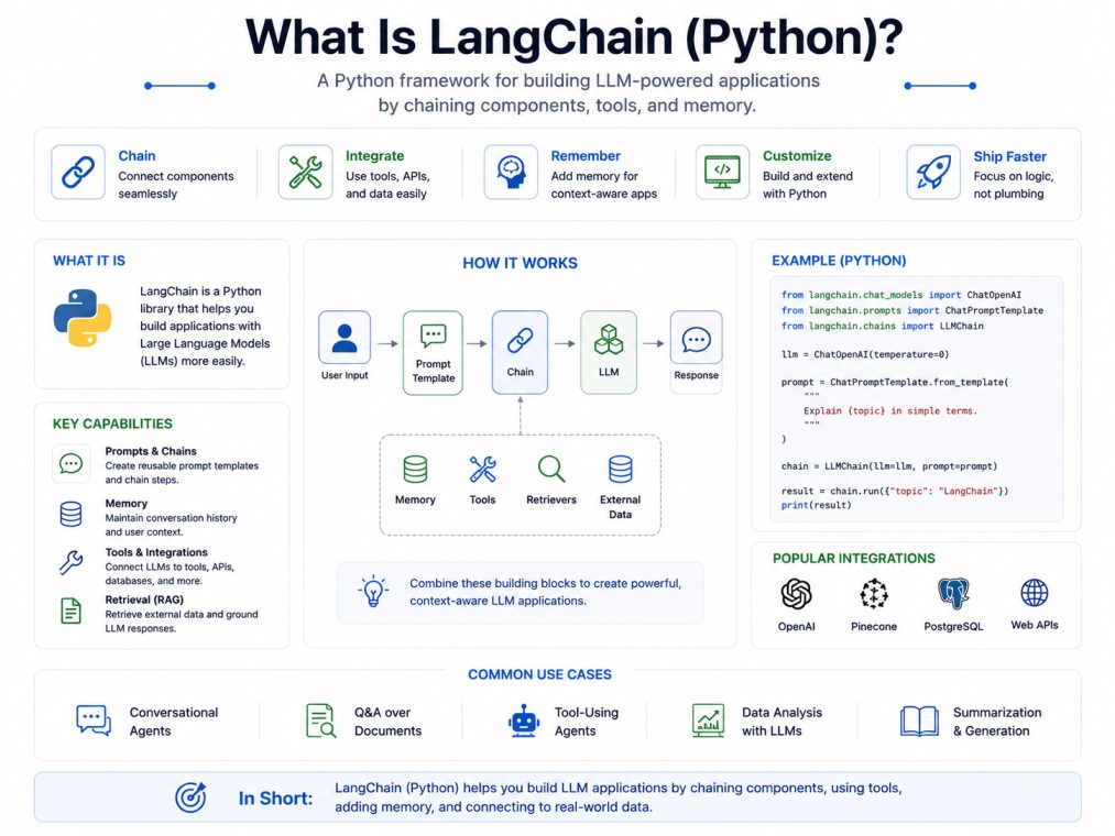 4:3 tech infographic explaining LangChain Python on a clean white background. The design shows how LangChain connects prompts, chains, memory, retrievers, tools, and LLMs to build AI applications. Workflow diagrams, Python code snippets, and integration p