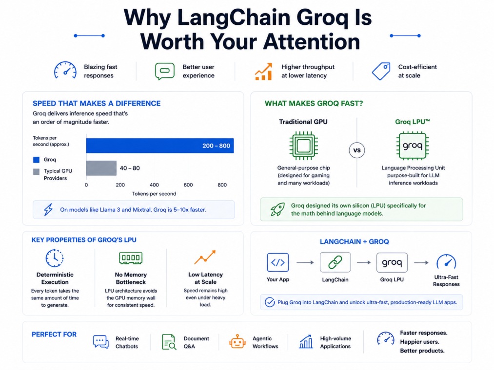 4:3 tech infographic explaining why LangChain Groq is worth attention on a clean white background. The design highlights ultra-fast LLM inference, Groq LPU architecture, low-latency AI workflows, and LangChain integration using performance charts, workflo