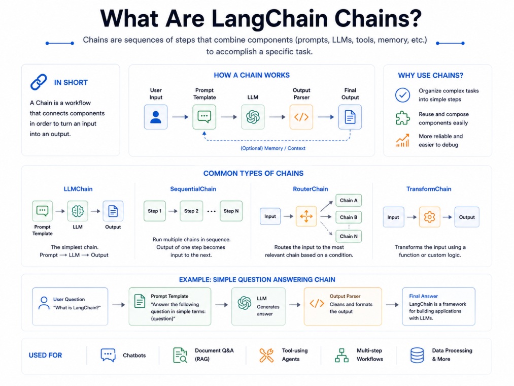 4:3 tech infographic explaining LangChain chains on a clean white background. The design shows how prompts, LLMs, memory, tools, and output parsers connect in sequential AI workflows. Visual sections highlight LLMChain, SequentialChain, RouterChain, and T