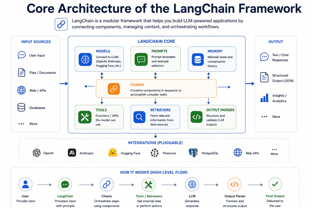 4:3 tech infographic explaining the core architecture of the LangChain framework on a clean white background. The design shows how prompts, models, memory, chains, retrievers, tools, and output parsers connect inside modular AI workflows. Input sources, i