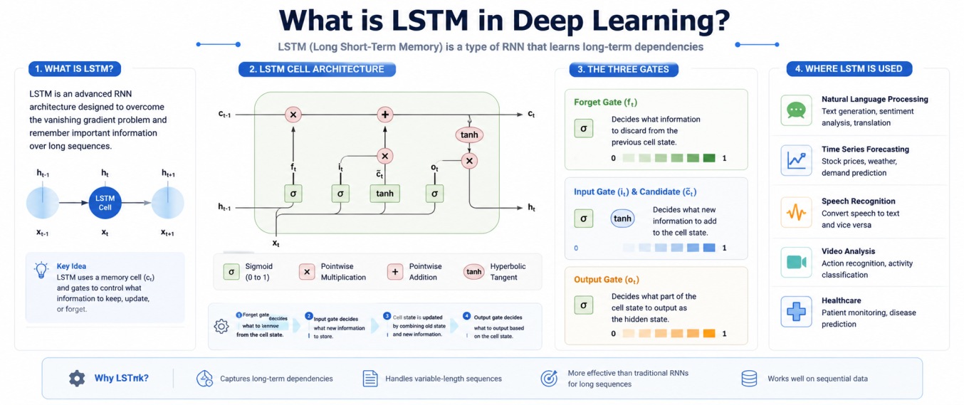 Wide 19:6 infographic explaining LSTM in deep learning on a clean white background. The design shows LSTM cell architecture, forget, input, and output gates, sequence memory flow, and real-world applications like NLP, time series forecasting, speech recog