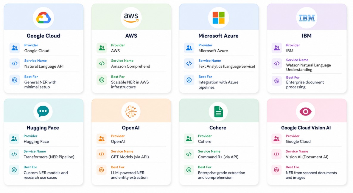 Clean educational infographic featuring eight rounded cards arranged in a two-row grid on a white background. Each card highlights an AI or NLP service provider with pastel-colored headers, soft shadows, and flat minimalist icons. Providers shown include