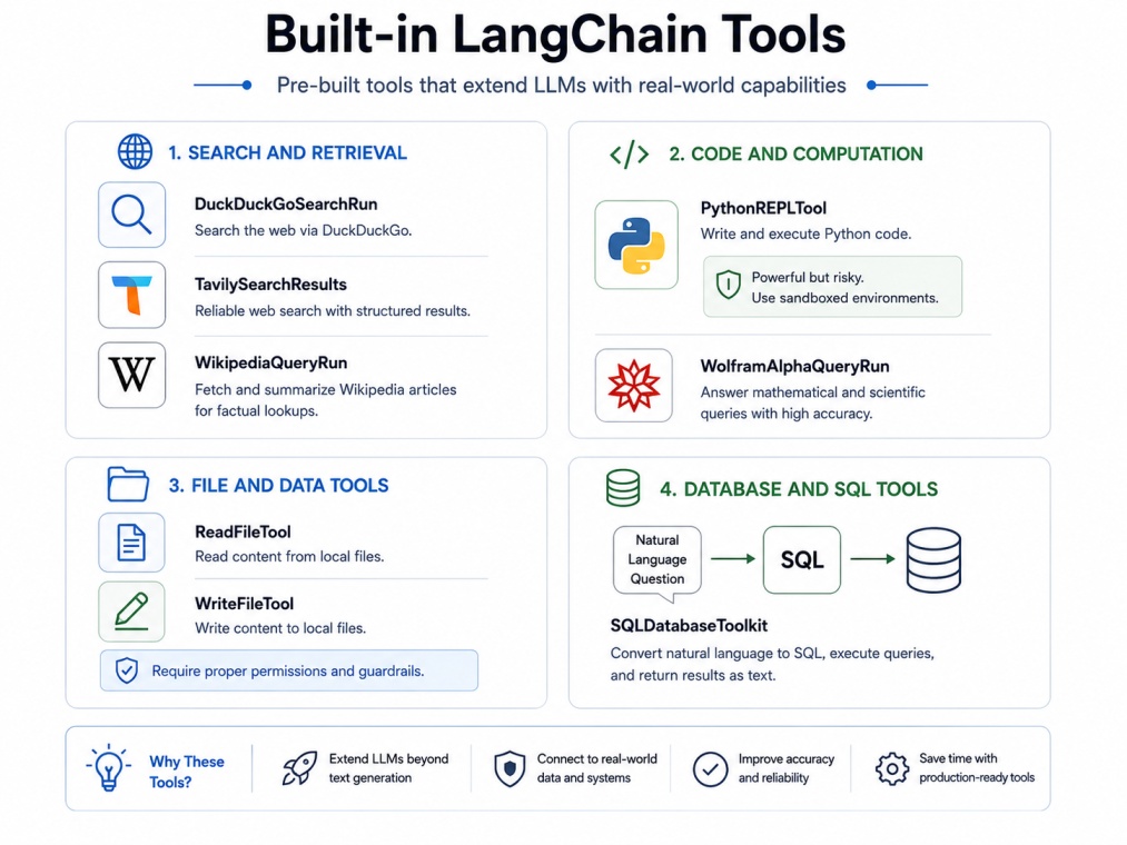 4:3 tech infographic explaining built-in LangChain tools on a clean white background. The layout highlights search and retrieval tools, Python code execution, file handling tools, and SQL database integrations using minimal text, structured panels, workfl