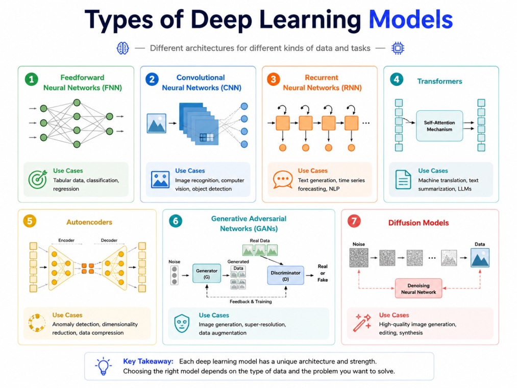 4:3 tech infographic explaining different types of deep learning models on a clean white background. The design compares Feedforward Neural Networks, CNNs, RNNs, Transformers, Autoencoders, GANs, and Diffusion Models using color-coded sections, neural arc