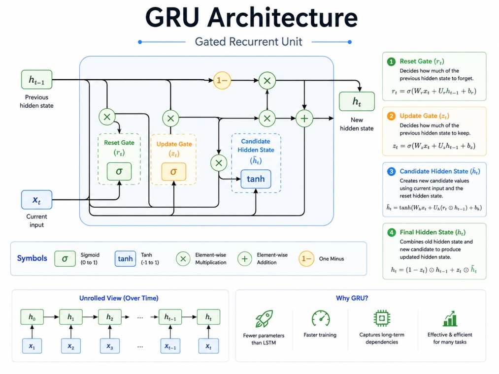 4:3 tech infographic explaining GRU architecture on a clean white background. The design visualizes reset gates, update gates, candidate hidden states, and final hidden state calculations using neural flow diagrams, gated connections, sequence modeling vi