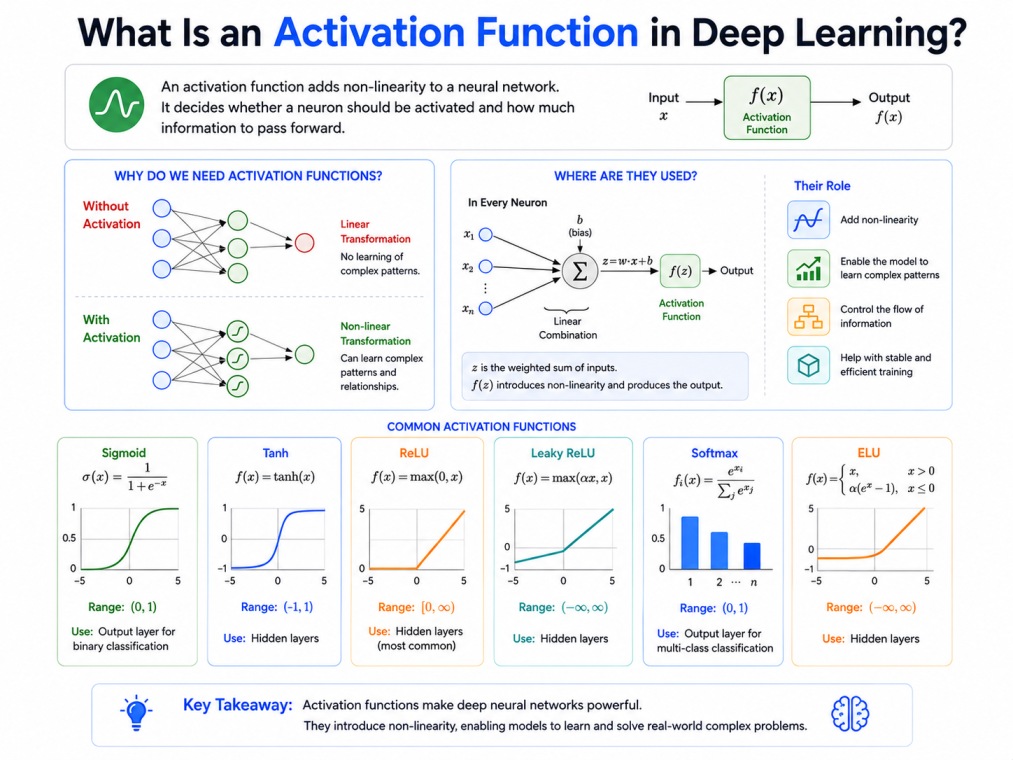 4:3 tech infographic explaining activation functions in deep learning on a clean white background. The design compares Sigmoid, Tanh, ReLU, Leaky ReLU, Softmax, and ELU using neural network diagrams, mathematical graphs, and simple workflow visuals. Blue,