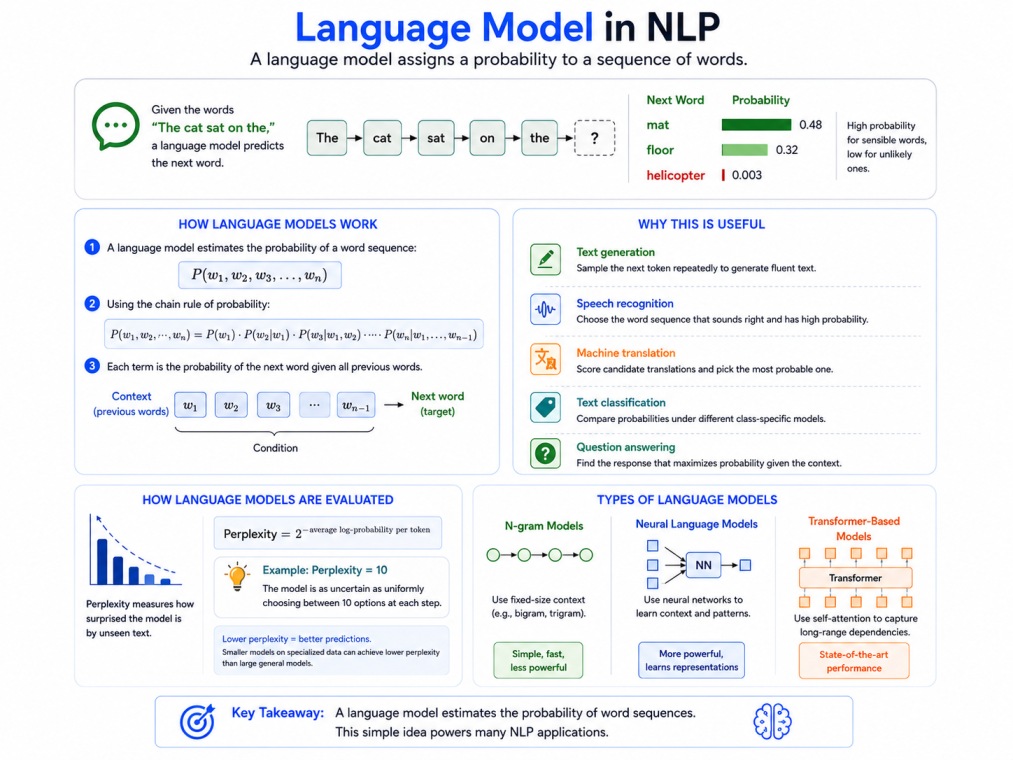 4:3 tech infographic explaining language models in NLP on a clean white background. The design visualizes word probability prediction, sequence modeling, conditional probability flow, and perplexity evaluation using token chains, mathematical formulas, an