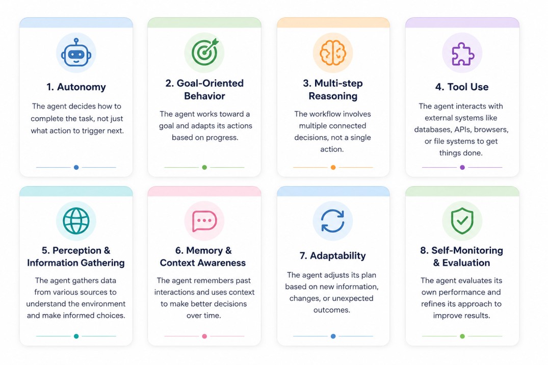 Educational infographic showing key features of agentic AI workflows using pastel-colored cards with icons for autonomy, reasoning, tool use, memory, adaptability, and self-monitoring.