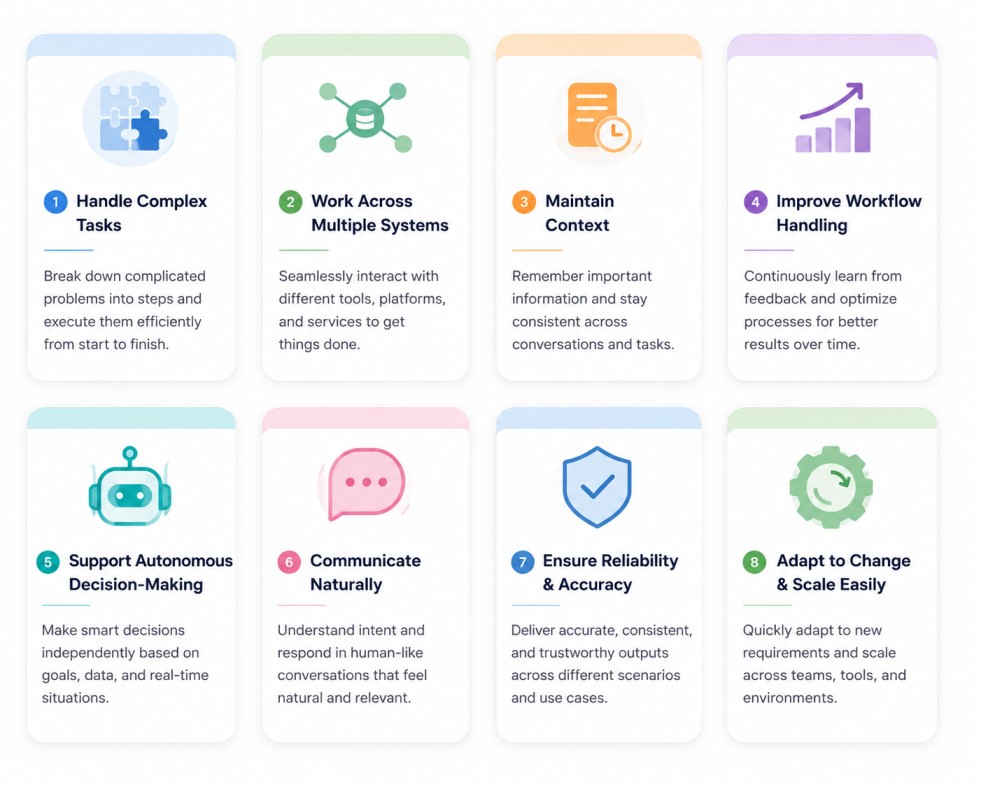 Educational infographic showing eight AI workflow capabilities in pastel-colored cards, including handling complex tasks, working across systems, maintaining context, improving workflows, autonomous decision-making, communication, reliability, and adaptab