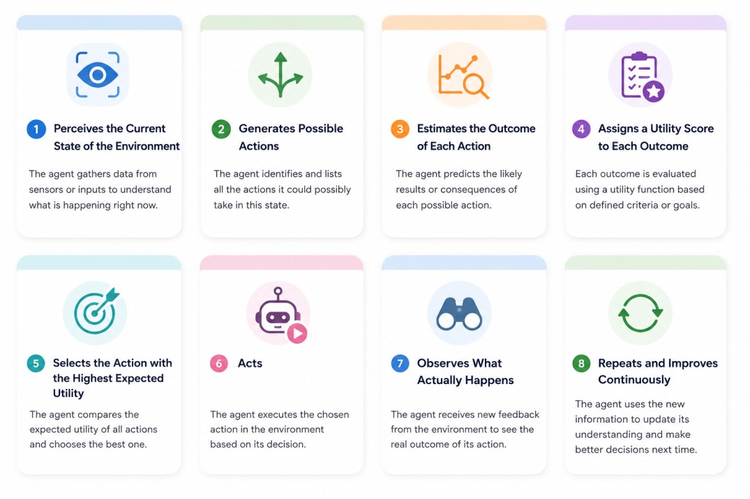Educational infographic showing the step-by-step workflow of a utility-based AI agent using pastel-colored cards, including perception, action generation, outcome estimation, utility scoring, decision-making, execution, observation, and continuous improve